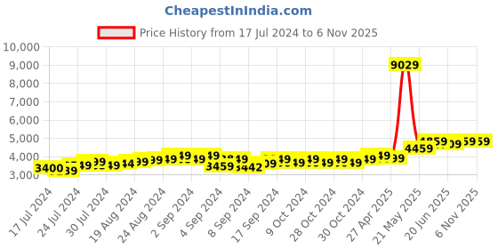 ajio.com theethnic.co Men Woven Nehru Jacket with Mandarin Collar theethnic.co Price History Graph from 17 Jul 2024 to 6 Nov 2025
