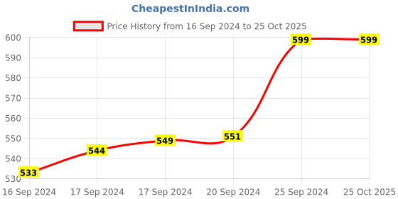 ajio.com thefittheory Women Regular Fit T-Shirt thefittheory Price History Graph from 16 Sep 2024 to 25 Oct 2025