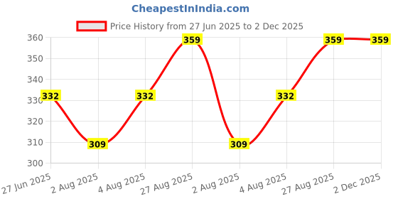 ajio.com thela gaadi Men Embroidery Ankle-Length Socks thela gaadi Price History Graph from 27 Jun 2025 to 1 Dec 2025