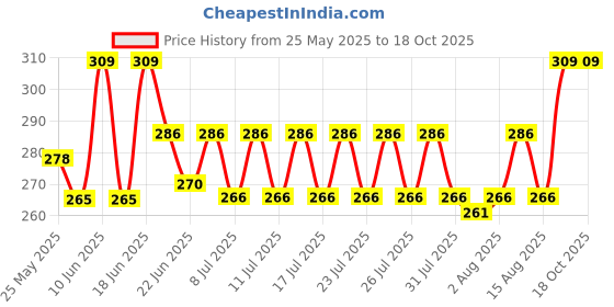 ajio.com thela gaadi Men Ribbed Mid-Calf Length Socks thela gaadi Price History Graph from 25 May 2025 to 18 Oct 2025