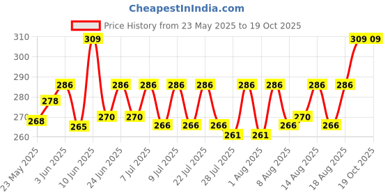 ajio.com thela gaadi Men Ribbed Mid-Calf Length Socks thela gaadi Price History Graph from 23 May 2025 to 18 Oct 2025