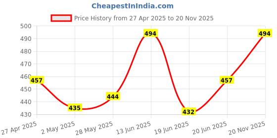 ajio.com thela gaadi Unisex Pack of 2 Printed Mid-Calf Length Socks thela gaadi Price History Graph from 27 Apr 2025 to 20 Nov 2025