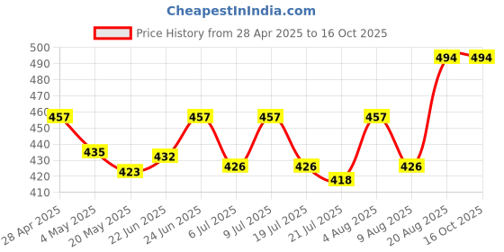 ajio.com thela gaadi Unisex Pack of 2 Printed Pure Cotton Mid-Calf Length Socks thela gaadi Price History Graph from 28 Apr 2025 to 16 Oct 2025