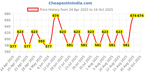 ajio.com thela gaadi Unisex Pack of 4 Printed Pure Cotton Ankle-Length Socks thela gaadi Price History Graph from 24 Apr 2025 to 16 Oct 2025