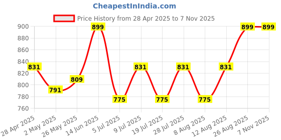 ajio.com thela gaadi Unisex Pack of 5 Ribbed Pure Cotton Athletic Socks thela gaadi Price History Graph from 28 Apr 2025 to 6 Nov 2025