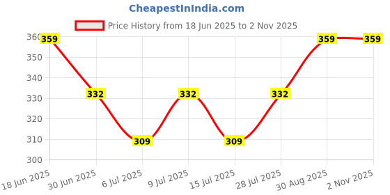 ajio.com thela gaadi Women Pack Of 2 Ankle-Length Socks thela gaadi Price History Graph from 18 Jun 2025 to 1 Nov 2025