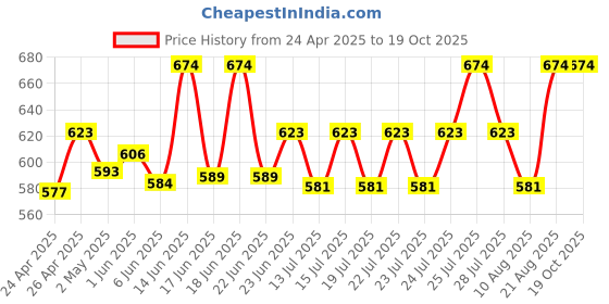 ajio.com thela gaadi Women Pack of 4 Printed Ankle-Length Socks thela gaadi Price History Graph from 24 Apr 2025 to 17 Oct 2025
