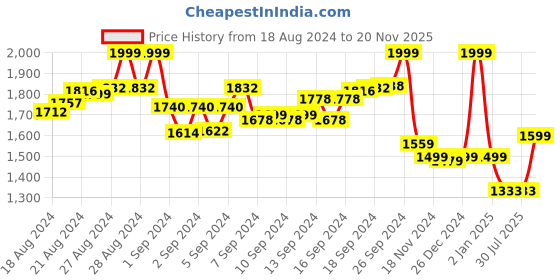 ajio.com paw patrol Theme Vehicle Dino Marshall Chase paw patrol Price History Graph from 18 Aug 2024 to 20 Nov 2025