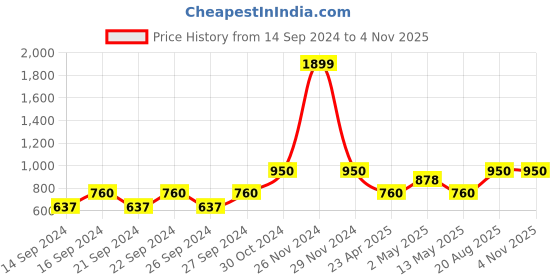 ajio.com pumpum Therapedic Backrest Lumbar Pillow pumpum Price History Graph from 14 Sep 2024 to 1 Nov 2025