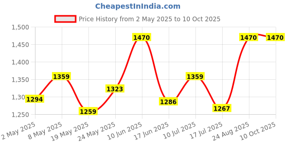 ajio.com therebelinme Women Regular Fit Zebra Print Shrug with Tie-Up Front therebelinme Price History Graph from 2 May 2025 to 10 Oct 2025