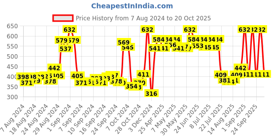 ajio.com dixcy slimz Thermal Legging with Elasticated Waist dixcy slimz Price History Graph from 7 Aug 2024 to 20 Oct 2025