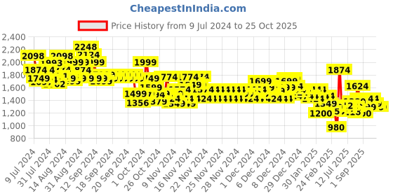 ajio.com marks & spencer Thermal Legging with Elasticated Waistband marks & spencer Price History Graph from 9 Jul 2024 to 25 Oct 2025