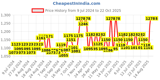 ajio.com kanvin Thermal Leggings with Elasticated Waist kanvin Price History Graph from 9 Jul 2024 to 21 Oct 2025