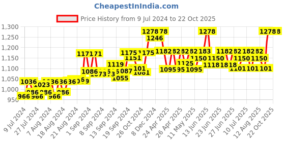ajio.com kanvin Thermal Leggings with Elasticated Waist kanvin Price History Graph from 9 Jul 2024 to 21 Oct 2025