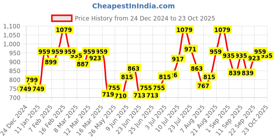 ajio.com enamor Thermal Leggings with Elasticated Waist enamor Price History Graph from 24 Dec 2024 to 23 Oct 2025