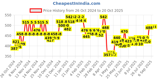 ajio.com lux inferno Thermal Leggings with Elasticated Waistband lux inferno Price History Graph from 26 Oct 2024 to 20 Oct 2025