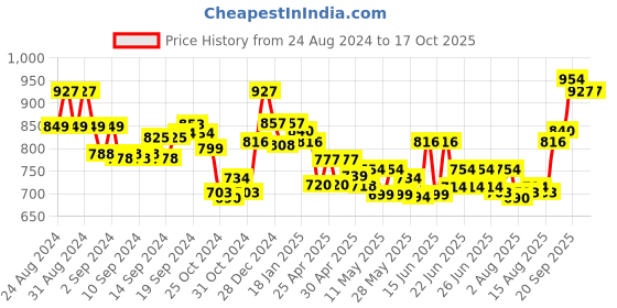 ajio.com lux cott's wool Thermal Top and Pyjama Set with Elasticated Waist lux cott's wool Price History Graph from 24 Aug 2024 to 14 Oct 2025