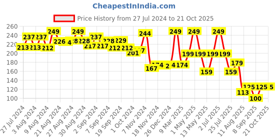 ajio.com starter Thermoplastic Skipping Rope starter Price History Graph from 27 Jul 2024 to 20 Oct 2025