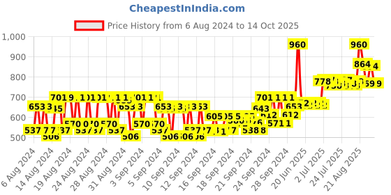 ajio.com ogx Thick & Full Biotin & Collagen Conditioner ogx Price History Graph from 6 Aug 2024 to 14 Oct 2025