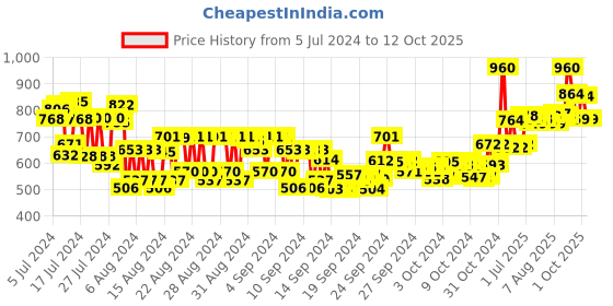 ajio.com ogx Thick & Full Biotin & Collagen Shampoo ogx Price History Graph from 5 Jul 2024 to 12 Oct 2025