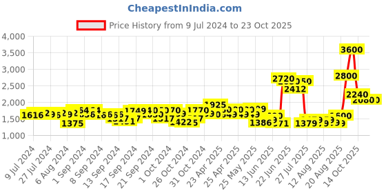 ajio.com tayhaa Thick Glass Flower Vase tayhaa Price History Graph from 9 Jul 2024 to 23 Oct 2025