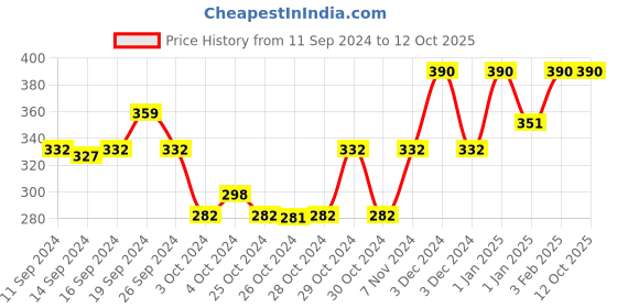 ajio.com muji Thin No-Show Socks with Heel Grip muji Price History Graph from 11 Sep 2024 to 12 Oct 2025