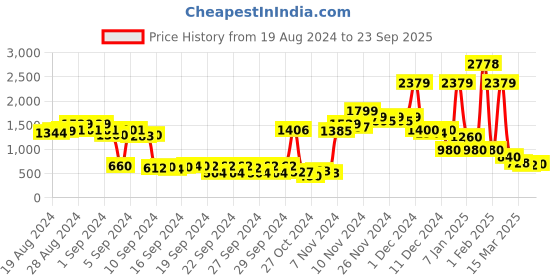 ajio.com thinc Men Block Print Regular Fit Shorts with Insert Pockets thinc Price History Graph from 19 Aug 2024 to 23 Sep 2025