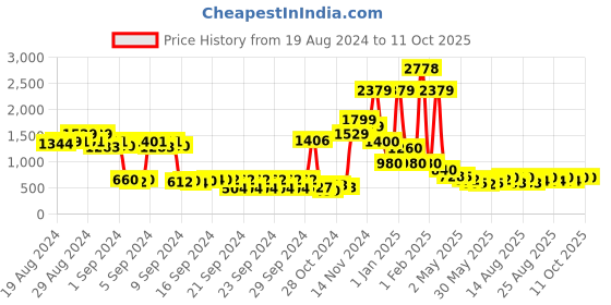ajio.com thinc Men Block Print Regular Fit Shorts with Insert Pockets thinc Price History Graph from 19 Aug 2024 to 11 Oct 2025