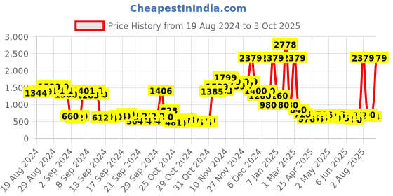 ajio.com thinc Men Block Print Regular Fit Shorts with Insert Pockets thinc Price History Graph from 19 Aug 2024 to 3 Oct 2025