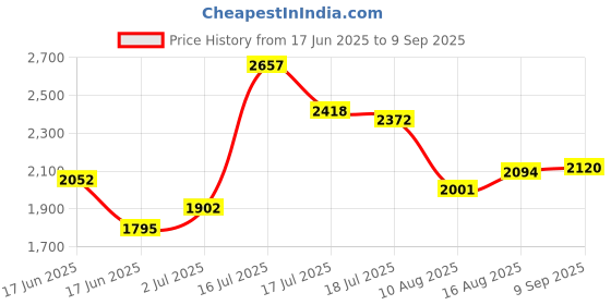ajio.com thinc Men Checked Regular Fit Shirt thinc Price History Graph from 17 Jun 2025 to 9 Sep 2025