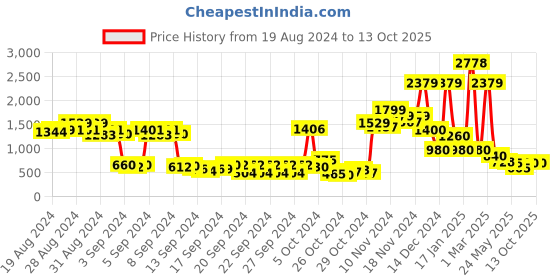 ajio.com thinc Men Mid-Rise Regular Fit Shorts with Insert Pockets thinc Price History Graph from 19 Aug 2024 to 13 Oct 2025
