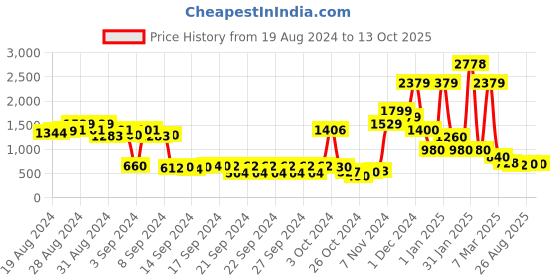 ajio.com thinc Men Mid-Rise Regular Fit Shorts with Insert Pockets thinc Price History Graph from 19 Aug 2024 to 13 Oct 2025