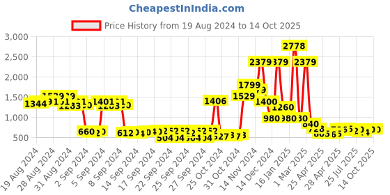ajio.com thinc Men Mid-Rise Regular Fit Shorts with Insert Pockets thinc Price History Graph from 19 Aug 2024 to 14 Oct 2025