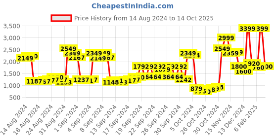 ajio.com thinc Men Regular Fit Checks Bomber Jacket thinc Price History Graph from 14 Aug 2024 to 14 Oct 2025