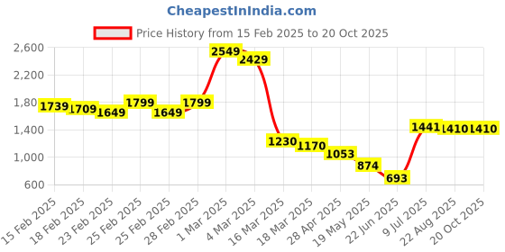 ajio.com thinc Men Regular Fit Checks Shirt thinc Price History Graph from 15 Feb 2025 to 20 Oct 2025