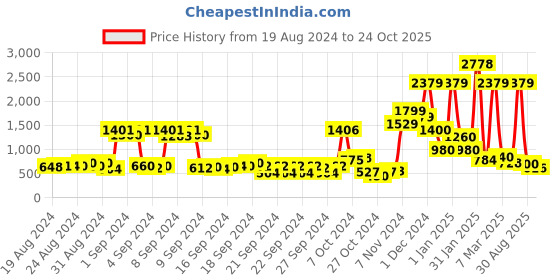 ajio.com thinc Men Regular Fit Mid-Rise Cargo Shorts thinc Price History Graph from 19 Aug 2024 to 24 Oct 2025