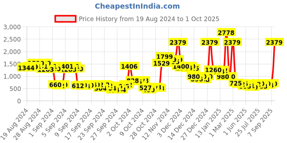 ajio.com thinc Men Regular Fit Shorts with Insert Pockets thinc Price History Graph from 19 Aug 2024 to 1 Oct 2025