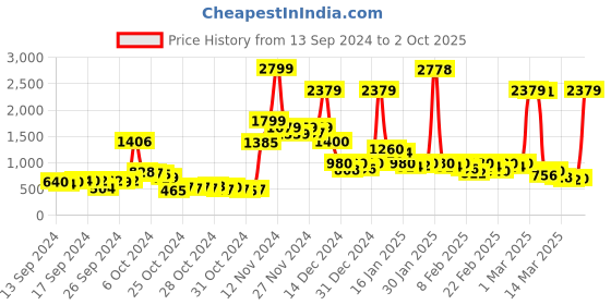 ajio.com thinc Men Regular Fit Shorts with Insert Pockets thinc Price History Graph from 13 Sep 2024 to 2 Oct 2025