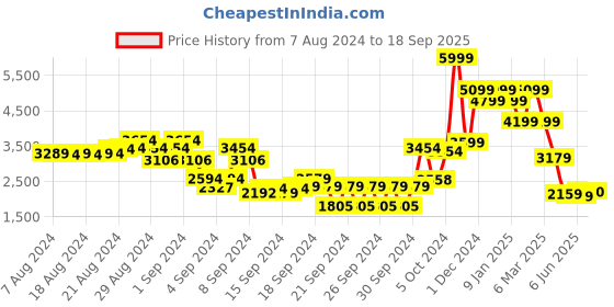 ajio.com thinc Men Relaxed Fit Flat-Front Trousers thinc Price History Graph from 7 Aug 2024 to 18 Sep 2025