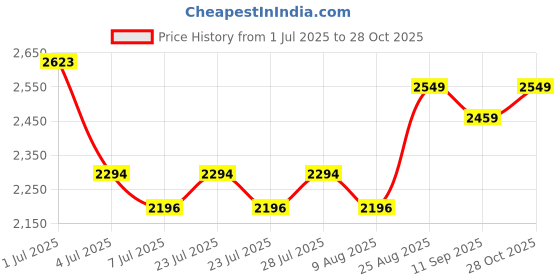 ajio.com thinkerplace DIY Bubble Science Educational Toys thinkerplace Price History Graph from 1 Jul 2025 to 28 Oct 2025