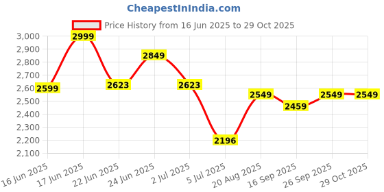 ajio.com thinkerplace DIY Maze Challenge Educational Toys thinkerplace Price History Graph from 16 Jun 2025 to 29 Oct 2025