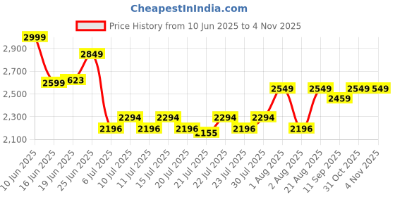 ajio.com thinkerplace DIY Nerf Aim N Shoot Educational Toys thinkerplace Price History Graph from 10 Jun 2025 to 31 Oct 2025