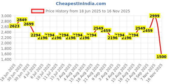 ajio.com thinkerplace DIY Nerf Target Strike Educational Toys thinkerplace Price History Graph from 18 Jun 2025 to 16 Nov 2025
