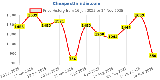 ajio.com thinkerplace DIY Transformers Bumblebee Car thinkerplace Price History Graph from 16 Jun 2025 to 14 Nov 2025
