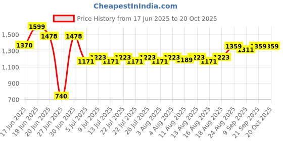 ajio.com thinkerplace Machine & Drawbot My Little Pony Spin Art Kit thinkerplace Price History Graph from 17 Jun 2025 to 20 Oct 2025