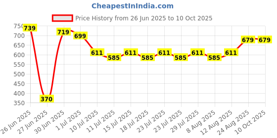ajio.com thinkerplace My Little Pony Mini Train Photo Frame Educational Toy thinkerplace Price History Graph from 26 Jun 2025 to 10 Oct 2025