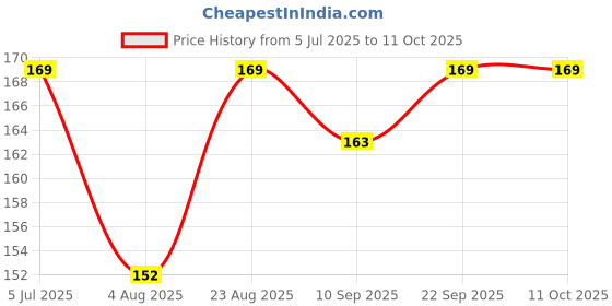 ajio.com thinkerplace Pack of 2 Balance & Motion Spinning Tops with Sketch Pens thinkerplace Price History Graph from 5 Jul 2025 to 10 Oct 2025