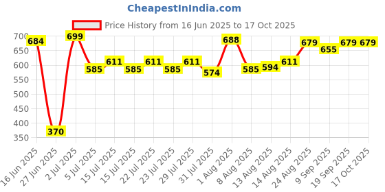 ajio.com thinkerplace Peppa Pig Mini Train Photo Frame Educational Toy thinkerplace Price History Graph from 16 Jun 2025 to 17 Oct 2025
