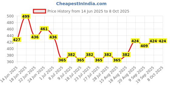 ajio.com thinkerplace Peppa Pig Space Shuttle Colouring Model Educational Toy thinkerplace Price History Graph from 14 Jun 2025 to 8 Oct 2025