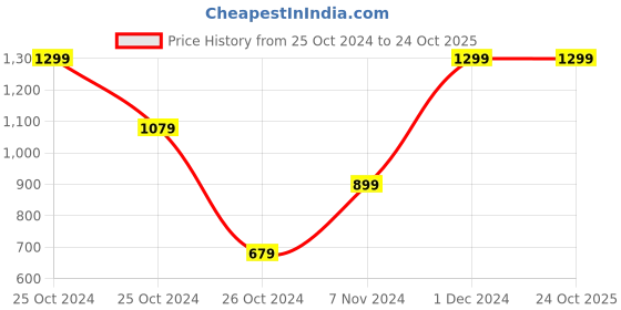 ajio.com thirsty towel Pack of 2 Printed Super Absorbent Anti-Skid Bath Towel thirsty towel Price History Graph from 25 Oct 2024 to 23 Oct 2025
